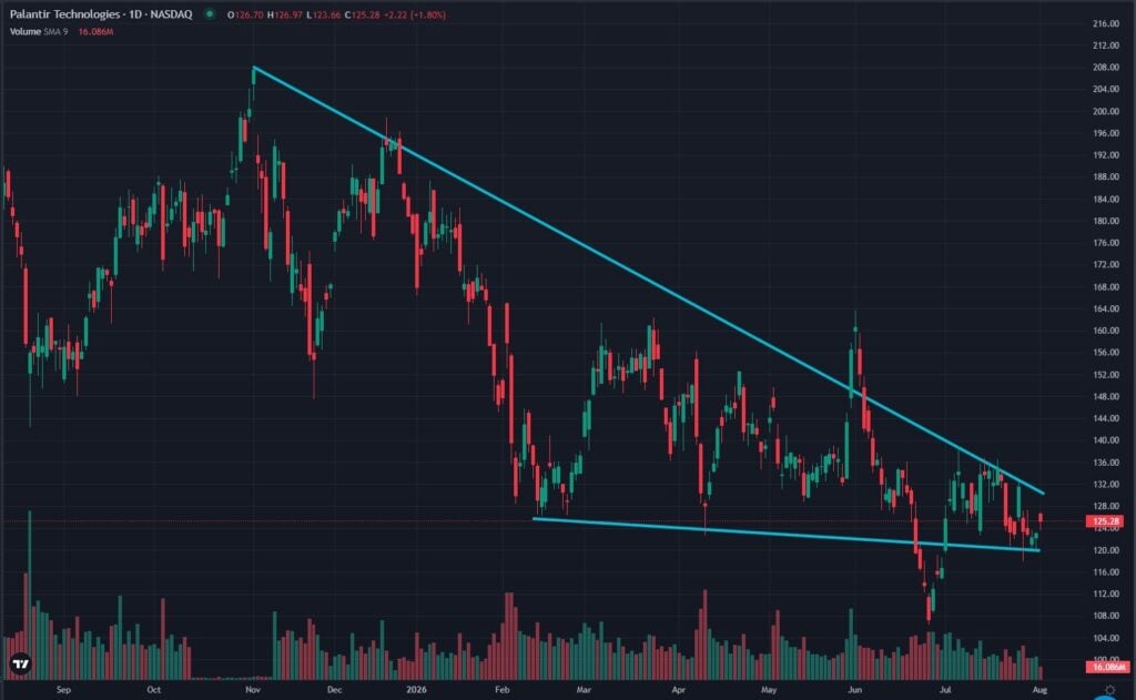 Palantir stock chart showing showing converging trendlines. 