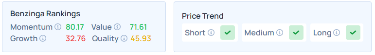 Benzinga's Edge Stock Ranking for PYPL.