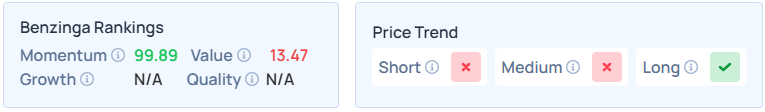Benzinga's Edge Stock Rankings for SNDK.