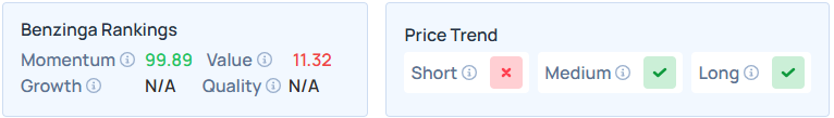 Benzinga's Edge Stock Rankings for SNDK.