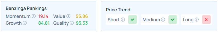 Benzinga's Edge Stock Ranking for ULTA.