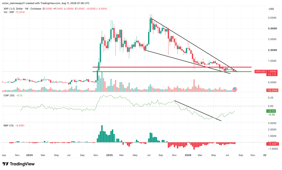 XRP price action