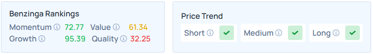 Benzinga's Edge Stock Rankings for ZM.