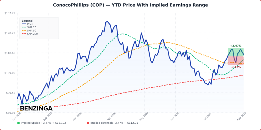 COP YTD Implied Earnings Range Chart - Generated 2026-08-05T10:17:04.475Z