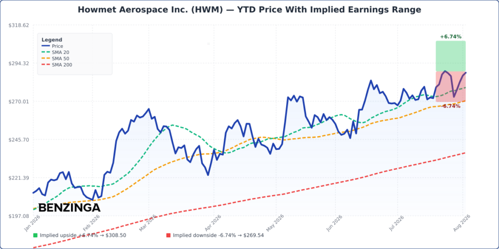 HWM YTD Implied Earnings Range Chart - Generated 2026-08-05T10:17:04.665Z
