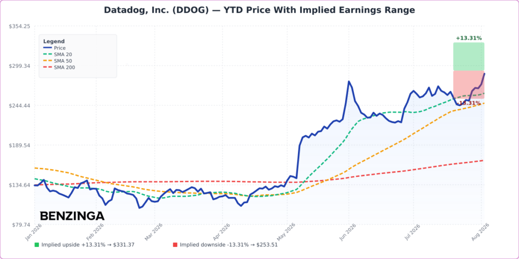 DDOG YTD Implied Earnings Range Chart - Generated 2026-08-05T10:17:05.040Z
