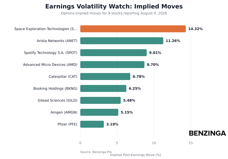 Earnings Volatility Watch Implied Moves Chart - Generated 2026-08-03T10:35:23.796Z