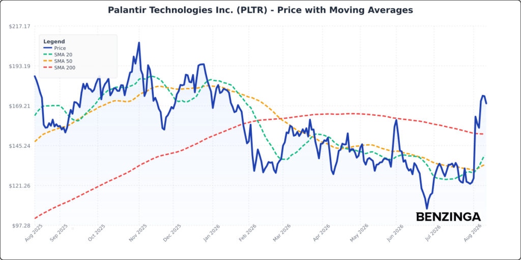Price with Moving Averages Chart for PLTR - Generated 2026-08-12T14:16:26.917Z