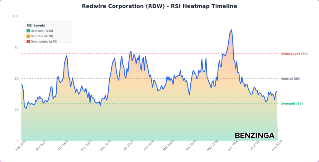 RSI Heatmap Timeline Chart for RDW - Generated 2026-08-03T19:40:04.985Z