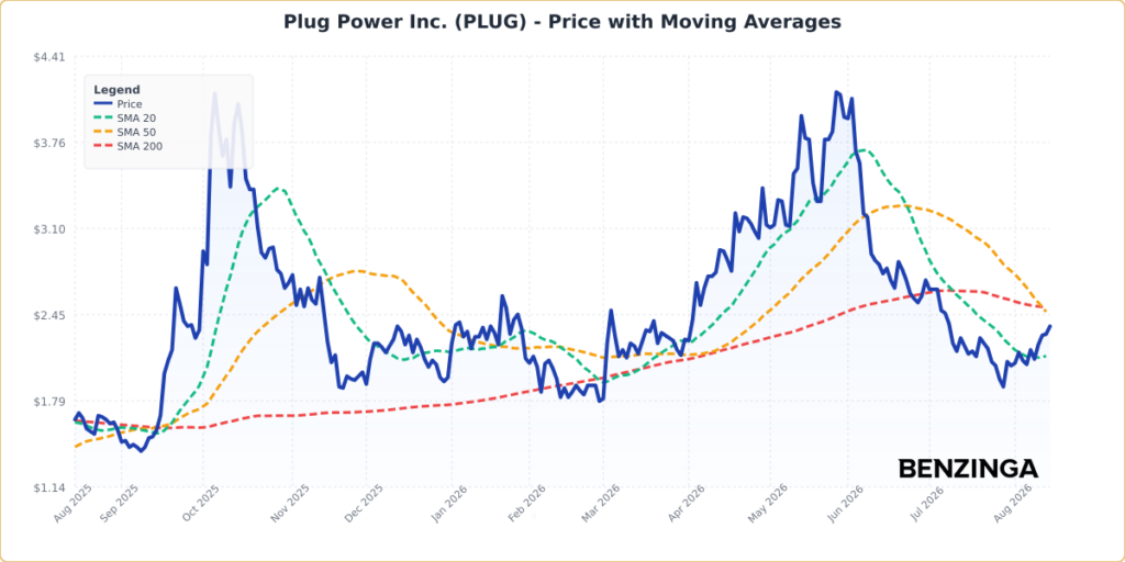 Price with Moving Averages Chart for PLUG - Generated 2026-08-14T15:21:43.071Z