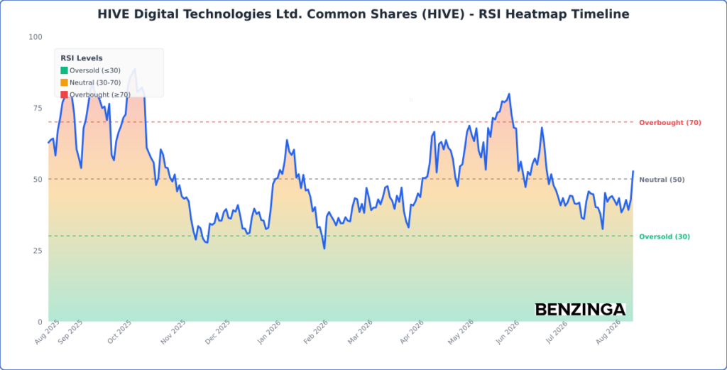 RSI Heatmap Timeline Chart for HIVE - Generated 2026-08-18T12:11:39.991Z