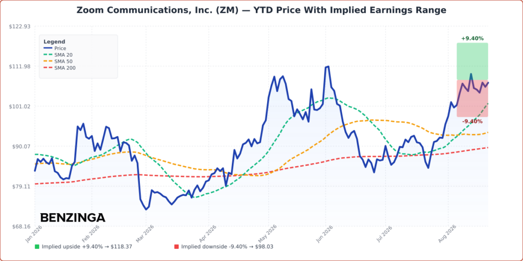 INTU YTD Implied Earnings Range Chart - Generated 2026-08-24T10:16:14.445Z