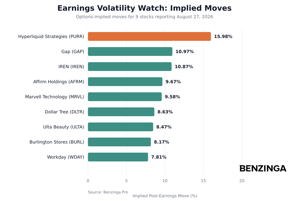 Earnings Volatility Watch Implied Moves Chart - Generated 2026-08-26T10:20:58.232Z