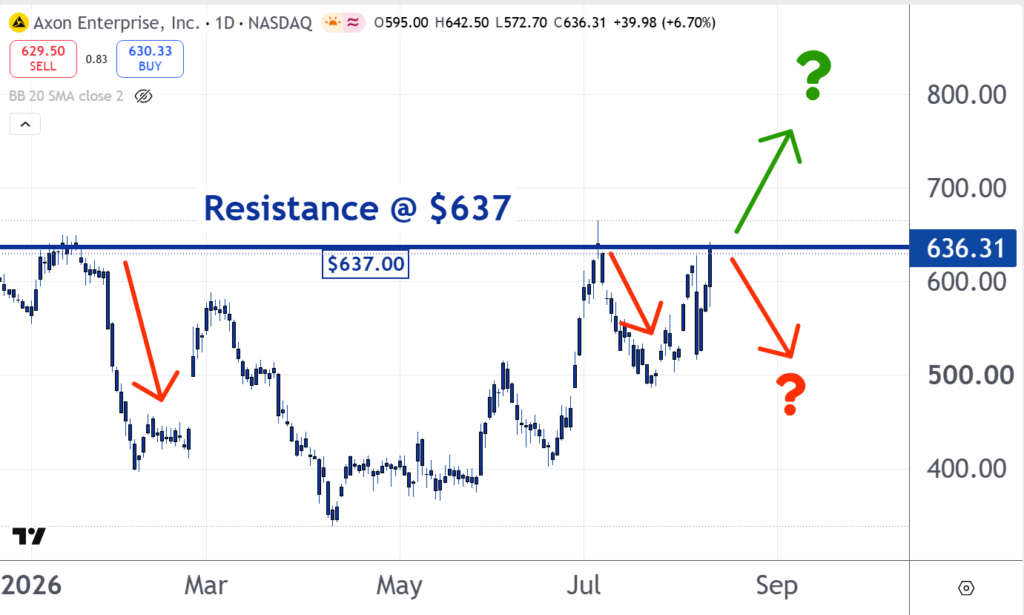 Axon Enterprise technical analysis