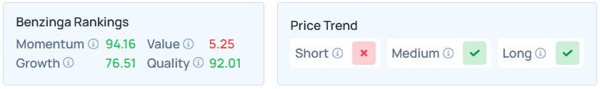 Benzinga's Edge Stock Rankings for ASML.
