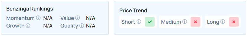 Benzinga's Edge Stock Rankings for CANG.