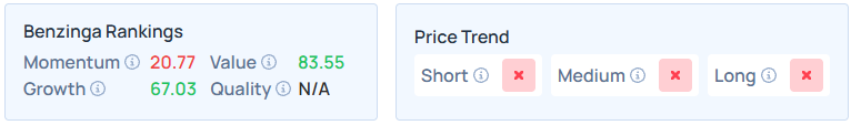 Benzinga's Edge Stock Rankings for CCL.