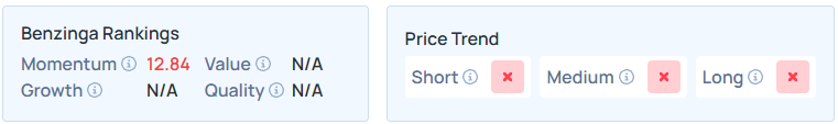 Benzinga's Edge Stock Rankings for CNXC.