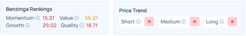 Benzinga's Edge Stock Rankings for COO.