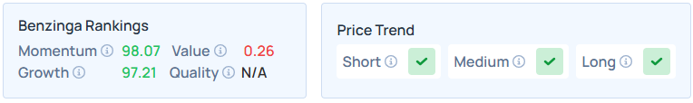 Benzinga's Edge Stock Rankings for CRWD.