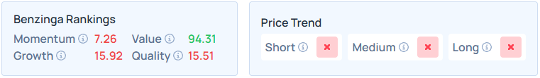 Benzinga's Edge Stock Rankings for LEN.