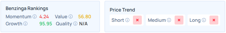 Benzinga's Edge Stock Rankings for ONON.