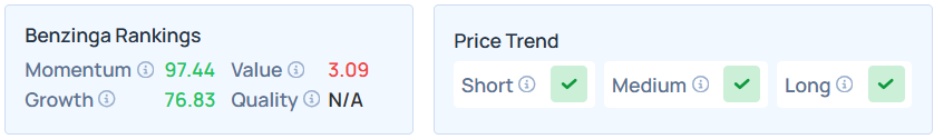 Benzinga's Edge Stock Rankings for PANW.