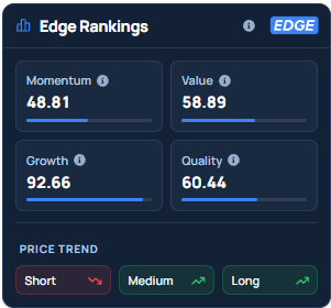 Benzinga's Edge Stock Rankings ifor AMZN.