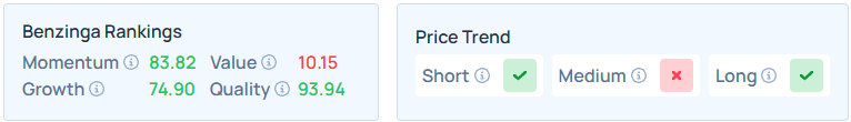 Benzinga's Edge Stock Rankings for CAT.