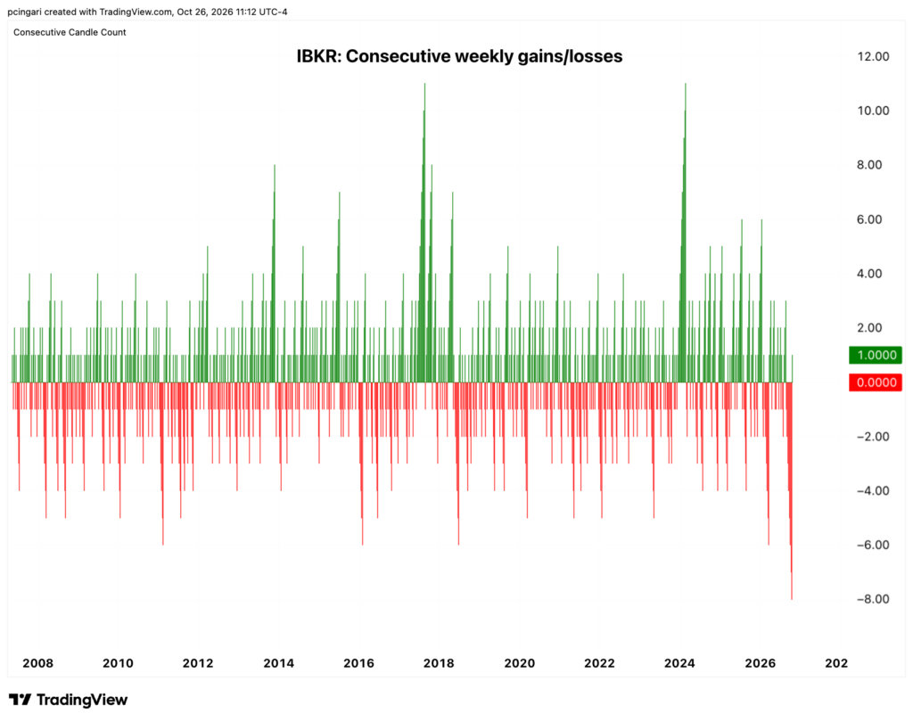 Interactive Brokers consecutive weekly gains and losses chart