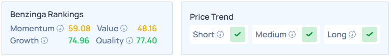 Benzinga's Edge Stock Rankings for META.