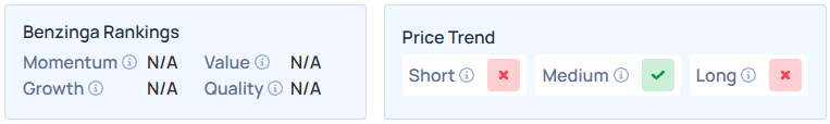 Benzinga's Edge Stock Rankings for MGRX.