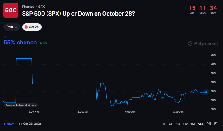 Oct 28 Polymarket Odds For S&P 500 Opening. 