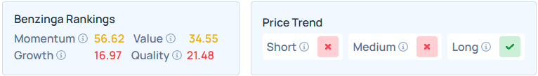 Benzinga's Edge Stock Rankings for UNH. 