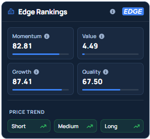 Benzinga's Edge Stock Rankings for WELL.