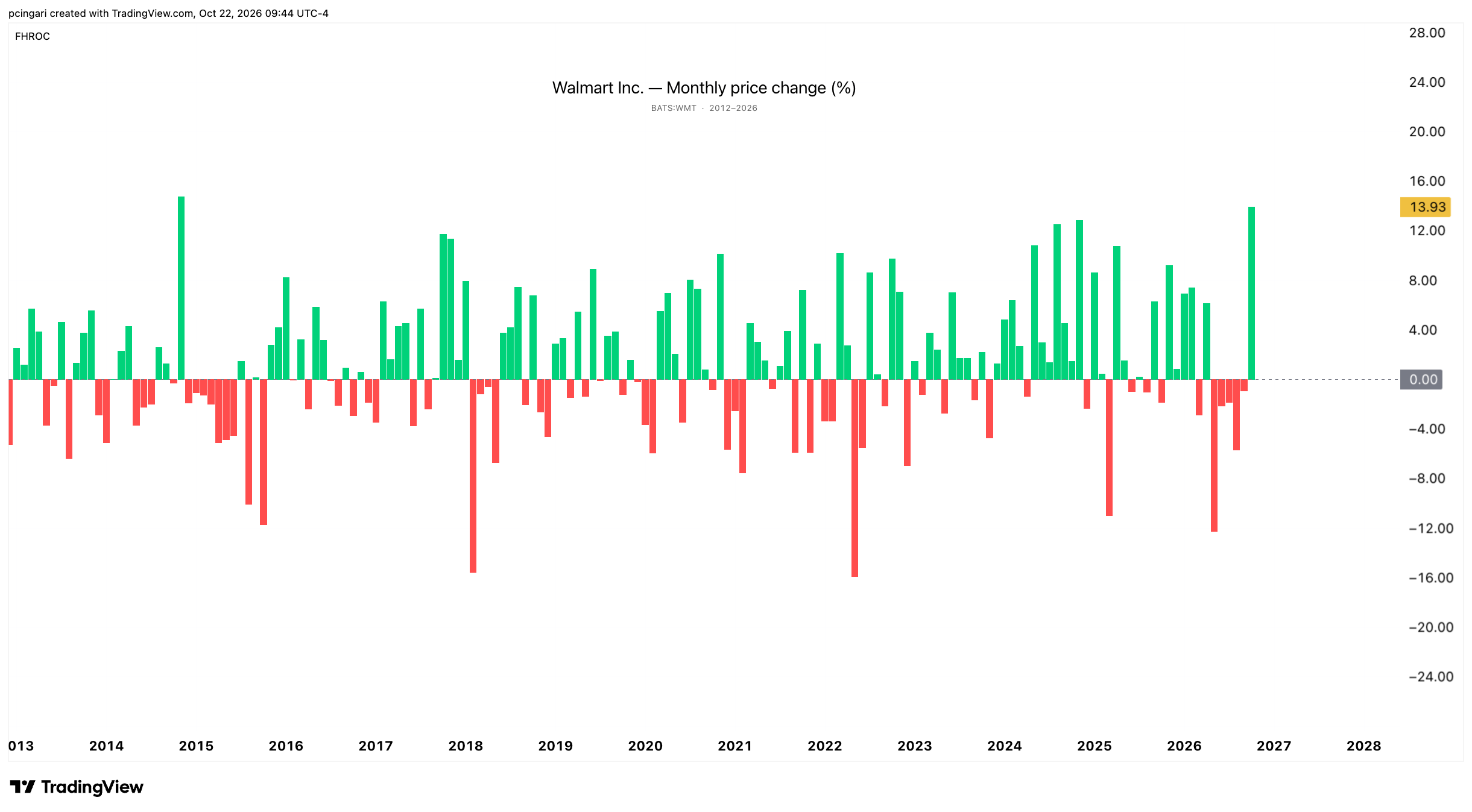 Walmart stock monthly price change chart